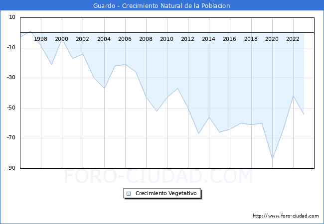 Crecimiento Vegetativo del municipio de Guardo desde 1996 hasta el 2023 