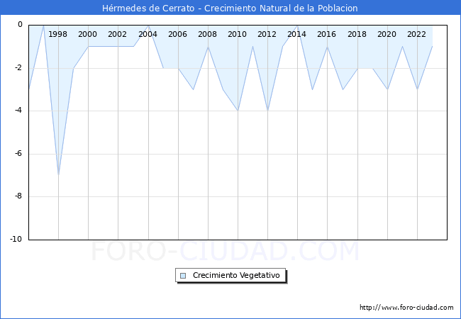 Crecimiento Vegetativo del municipio de Hrmedes de Cerrato desde 1996 hasta el 2023 