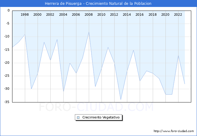 Crecimiento Vegetativo del municipio de Herrera de Pisuerga desde 1996 hasta el 2023 