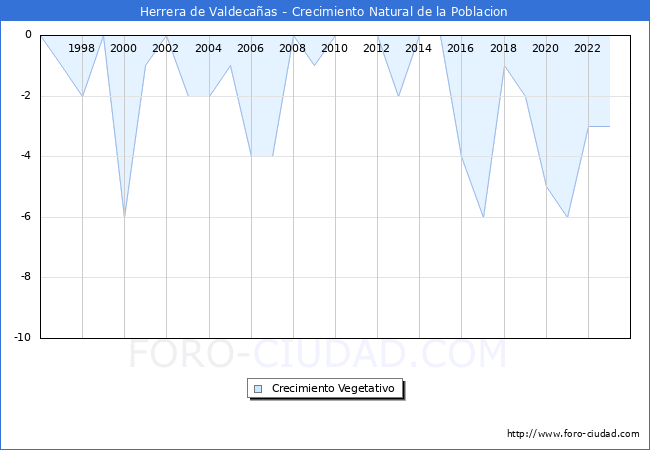 Crecimiento Vegetativo del municipio de Herrera de Valdeca�as desde 1996 hasta el 2023 