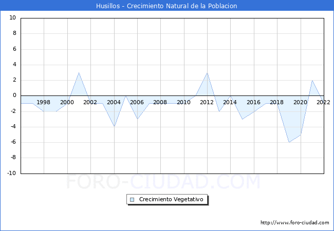Crecimiento Vegetativo del municipio de Husillos desde 1996 hasta el 2022 