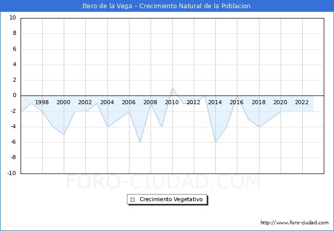 Crecimiento Vegetativo del municipio de Itero de la Vega desde 1996 hasta el 2023 