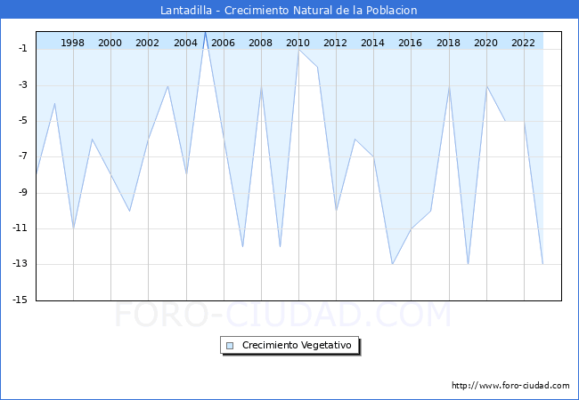 Crecimiento Vegetativo del municipio de Lantadilla desde 1996 hasta el 2023 
