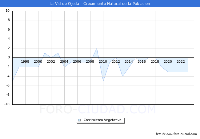 Crecimiento Vegetativo del municipio de La Vid de Ojeda desde 1996 hasta el 2023 
