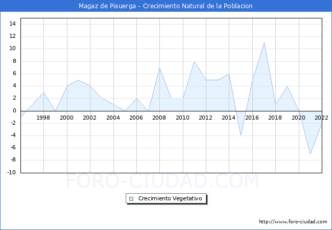 Crecimiento Vegetativo del municipio de Magaz de Pisuerga desde 1996 hasta el 2022 