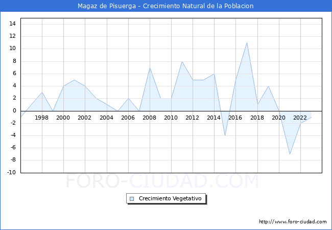 Crecimiento Vegetativo del municipio de Magaz de Pisuerga desde 1996 hasta el 2023 