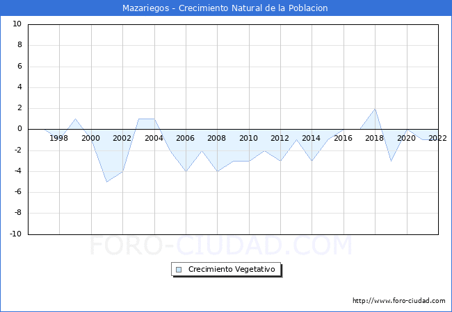 Crecimiento Vegetativo del municipio de Mazariegos desde 1996 hasta el 2022 