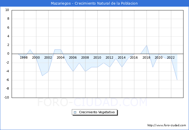 Crecimiento Vegetativo del municipio de Mazariegos desde 1996 hasta el 2023 