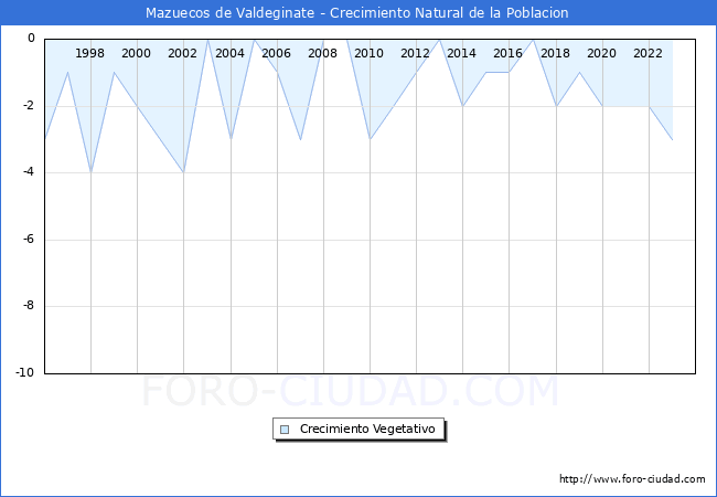 Crecimiento Vegetativo del municipio de Mazuecos de Valdeginate desde 1996 hasta el 2023 