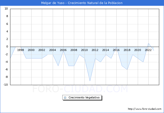 Crecimiento Vegetativo del municipio de Melgar de Yuso desde 1996 hasta el 2023 