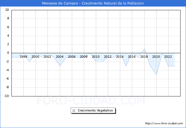 Crecimiento Vegetativo del municipio de Meneses de Campos desde 1996 hasta el 2023 