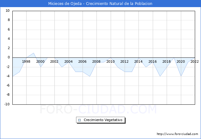 Crecimiento Vegetativo del municipio de Micieces de Ojeda desde 1996 hasta el 2022 