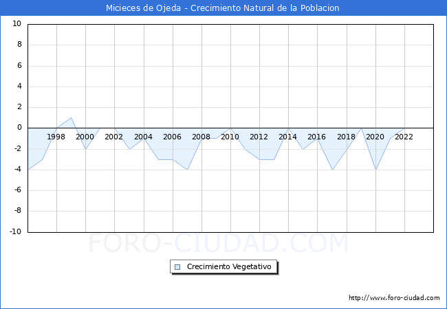 Crecimiento Vegetativo del municipio de Micieces de Ojeda desde 1996 hasta el 2023 