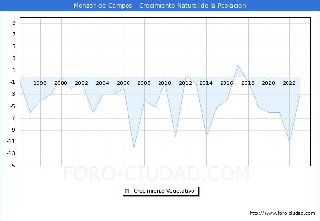 Crecimiento Vegetativo del municipio de Monzn de Campos desde 1996 hasta el 2023 