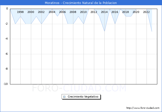 Crecimiento Vegetativo del municipio de Moratinos desde 1996 hasta el 2023 