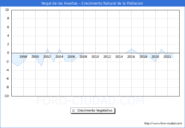 Crecimiento Vegetativo del municipio de Nogal de las Huertas desde 1996 hasta el 2023 