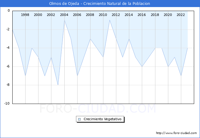 Crecimiento Vegetativo del municipio de Olmos de Ojeda desde 1996 hasta el 2023 