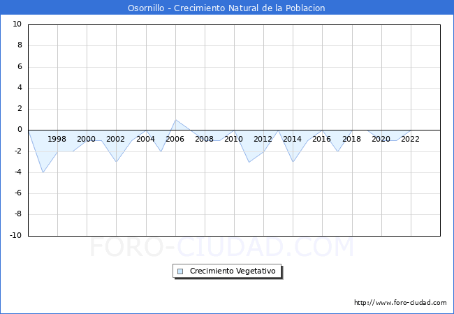 Crecimiento Vegetativo del municipio de Osornillo desde 1996 hasta el 2023 