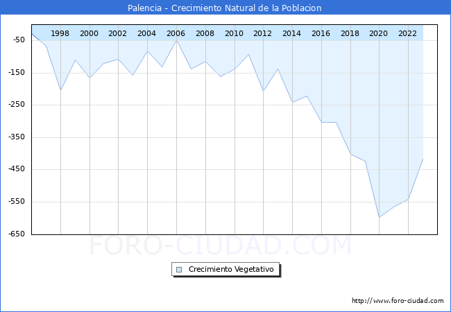 Crecimiento Vegetativo del municipio de Palencia desde 1996 hasta el 2023 