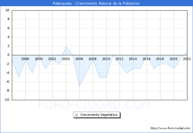 Crecimiento Vegetativo del municipio de Palenzuela desde 1996 hasta el 2021 