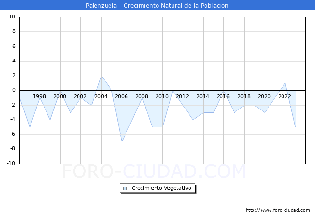 Crecimiento Vegetativo del municipio de Palenzuela desde 1996 hasta el 2023 