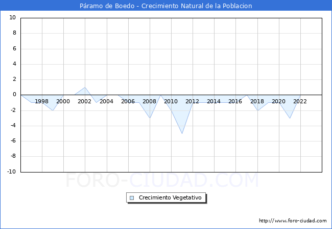 Crecimiento Vegetativo del municipio de Pramo de Boedo desde 1996 hasta el 2023 