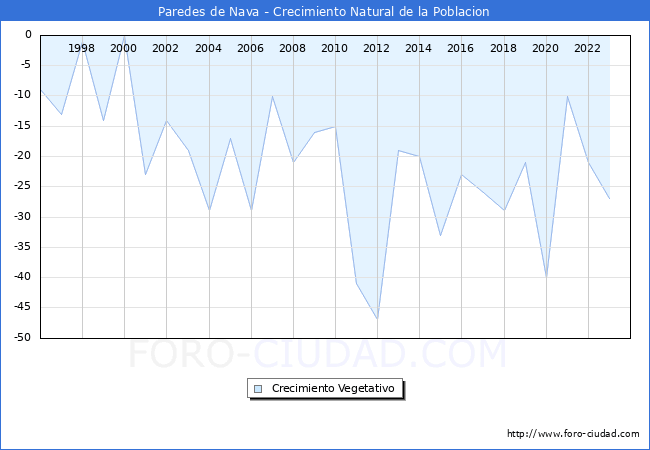 Crecimiento Vegetativo del municipio de Paredes de Nava desde 1996 hasta el 2023 
