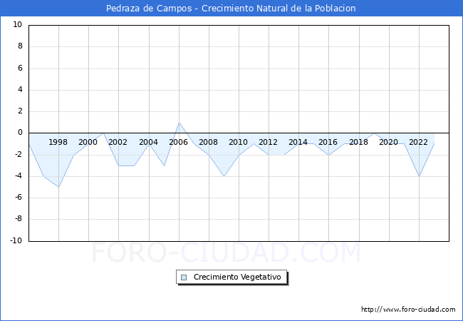 Crecimiento Vegetativo del municipio de Pedraza de Campos desde 1996 hasta el 2023 
