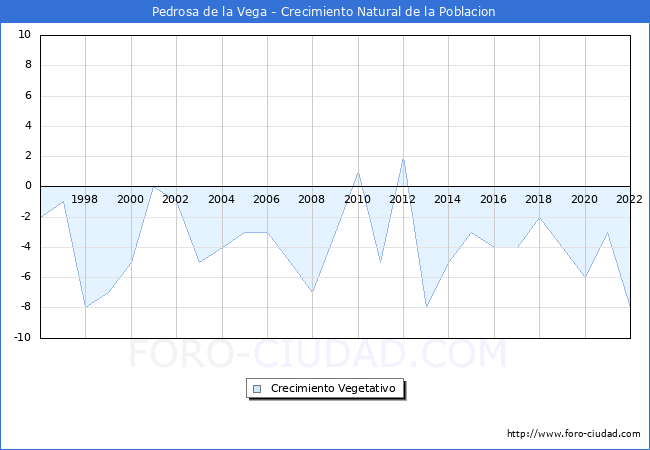 Crecimiento Vegetativo del municipio de Pedrosa de la Vega desde 1996 hasta el 2022 