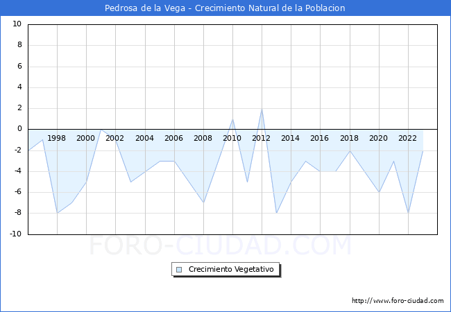 Crecimiento Vegetativo del municipio de Pedrosa de la Vega desde 1996 hasta el 2023 