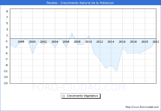 Crecimiento Vegetativo del municipio de Perales desde 1996 hasta el 2022 