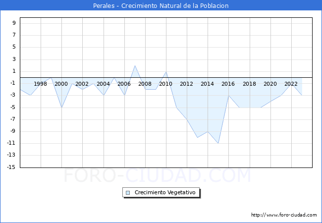 Crecimiento Vegetativo del municipio de Perales desde 1996 hasta el 2023 