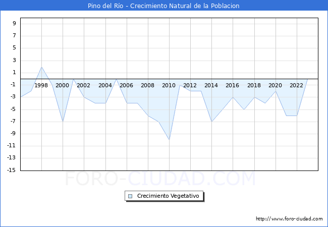 Crecimiento Vegetativo del municipio de Pino del Ro desde 1996 hasta el 2023 