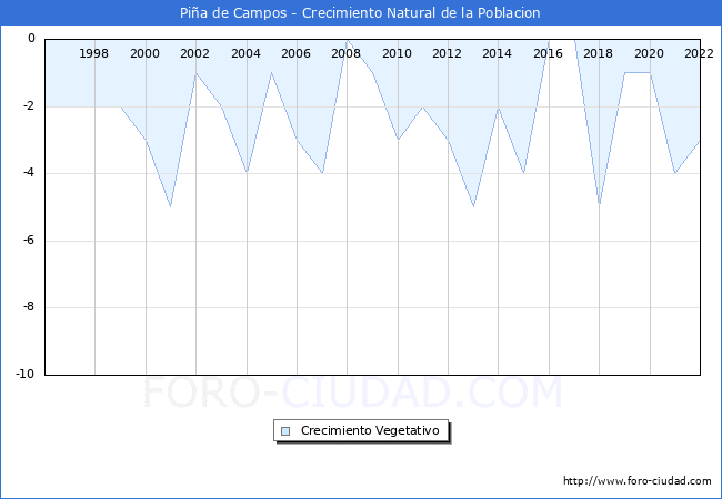 Crecimiento Vegetativo del municipio de Pia de Campos desde 1996 hasta el 2021 