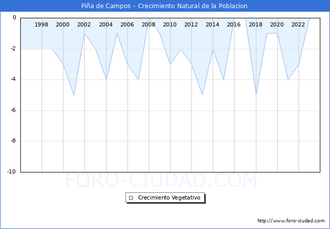 Crecimiento Vegetativo del municipio de Pia de Campos desde 1996 hasta el 2023 