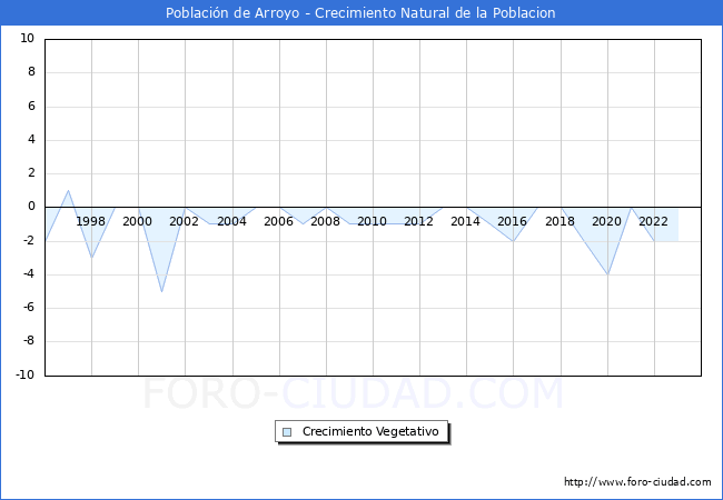 Crecimiento Vegetativo del municipio de Poblacin de Arroyo desde 1996 hasta el 2023 