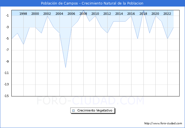 Crecimiento Vegetativo del municipio de Poblacin de Campos desde 1996 hasta el 2023 