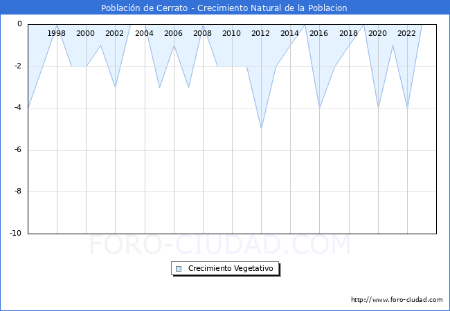 Crecimiento Vegetativo del municipio de Poblacin de Cerrato desde 1996 hasta el 2023 