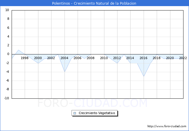 Crecimiento Vegetativo del municipio de Polentinos desde 1996 hasta el 2022 