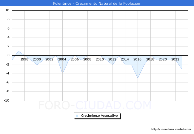 Crecimiento Vegetativo del municipio de Polentinos desde 1996 hasta el 2023 