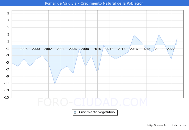 Crecimiento Vegetativo del municipio de Pomar de Valdivia desde 1996 hasta el 2023 