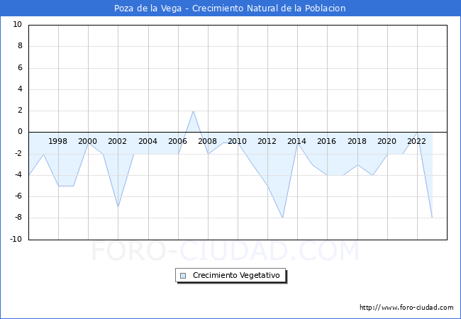 Crecimiento Vegetativo del municipio de Poza de la Vega desde 1996 hasta el 2023 