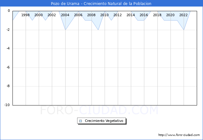 Crecimiento Vegetativo del municipio de Pozo de Urama desde 1996 hasta el 2023 