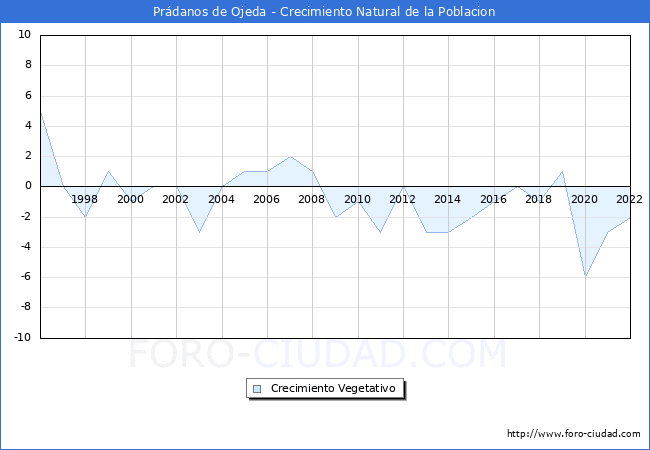 Crecimiento Vegetativo del municipio de Prdanos de Ojeda desde 1996 hasta el 2022 
