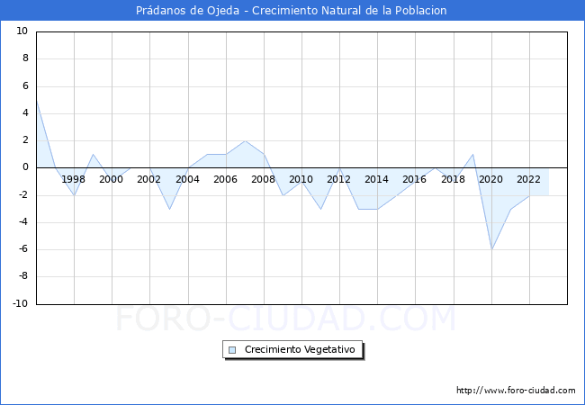 Crecimiento Vegetativo del municipio de Prdanos de Ojeda desde 1996 hasta el 2023 