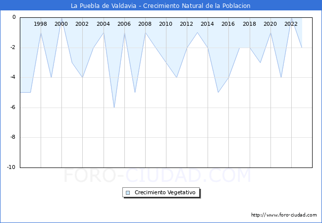 Crecimiento Vegetativo del municipio de La Puebla de Valdavia desde 1996 hasta el 2023 