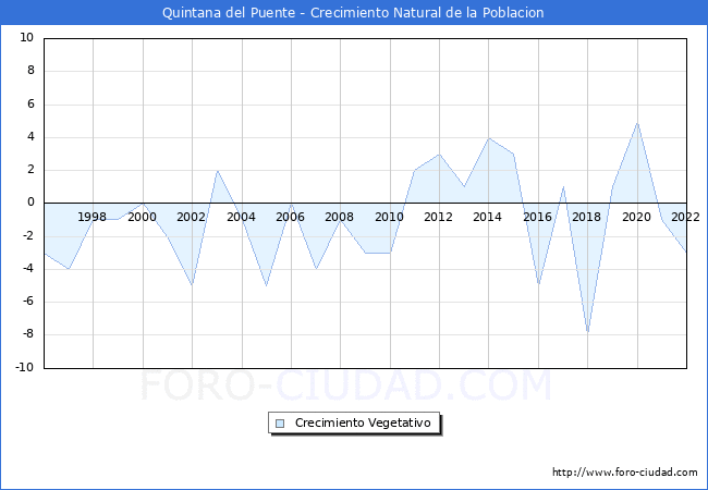 Crecimiento Vegetativo del municipio de Quintana del Puente desde 1996 hasta el 2022 