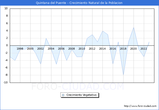 Crecimiento Vegetativo del municipio de Quintana del Puente desde 1996 hasta el 2023 
