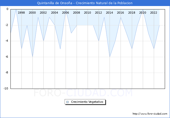 Crecimiento Vegetativo del municipio de Quintanilla de Onso�a desde 1996 hasta el 2023 
