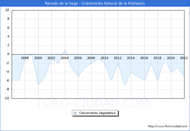 Crecimiento Vegetativo del municipio de Renedo de la Vega desde 1996 hasta el 2021 
